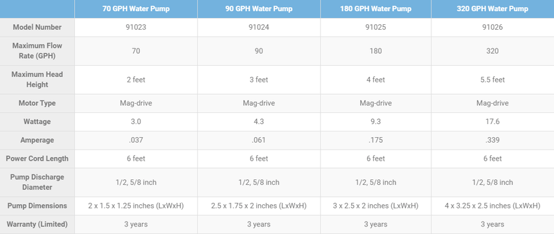 Aquascape Statuary Water Pump - Pisces Pet Emporium